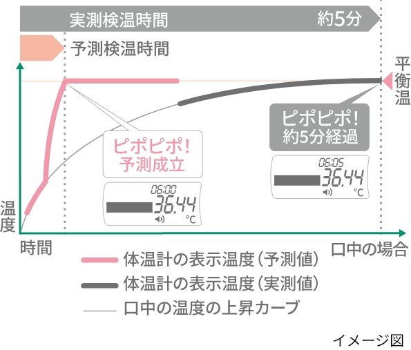 テルモの平衡温予測方式とは?