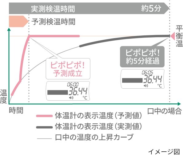 テルモの平衡温予測方式とは？