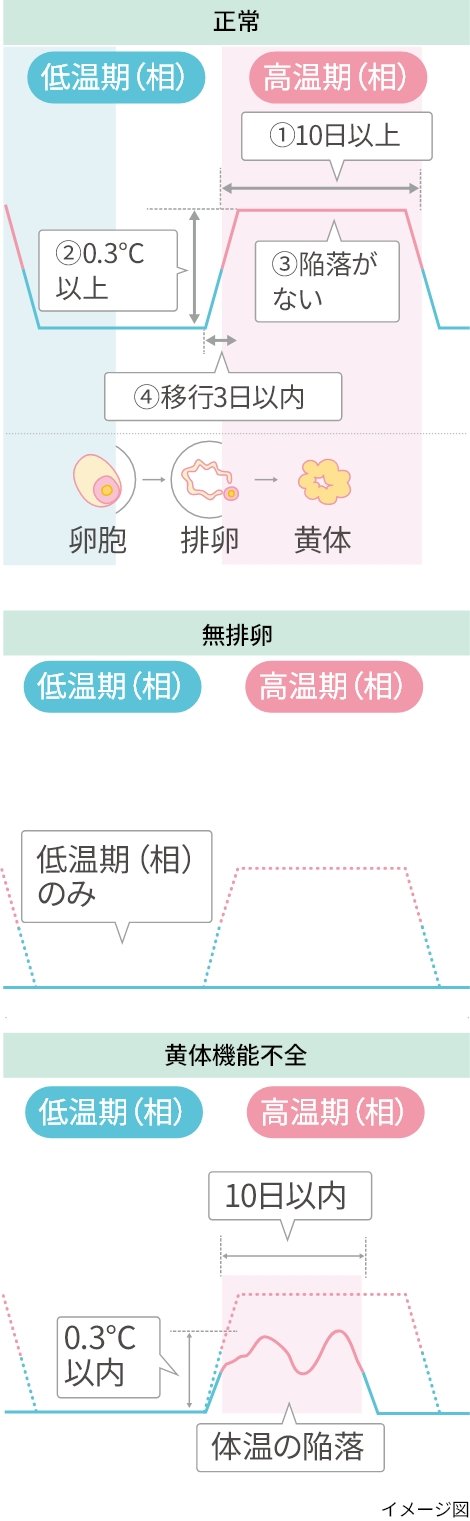 【図1】　基礎体温の変化でわかる病気